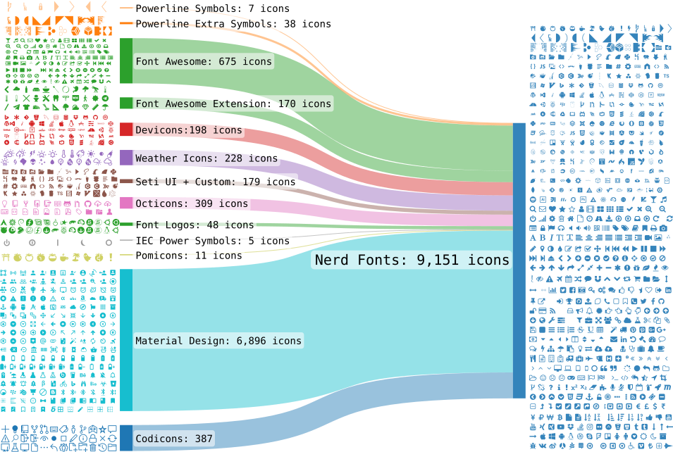 Nerd Fonts Sankey Diagram